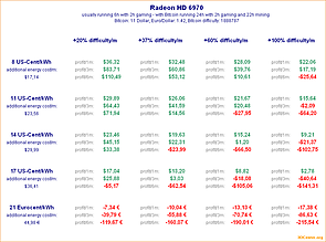 Bitcoin-Mining mit Radeon HD 6970